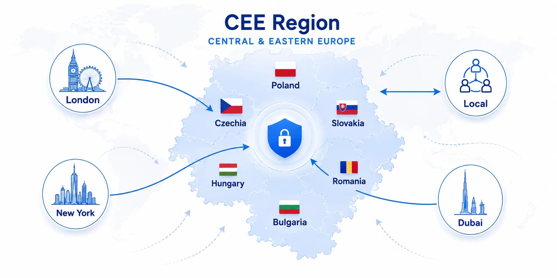 International buyers from London, New York and Dubai connecting through local partners to sell-side mandates across the CEE region — Poland, Czechia, Slovakia, Hungary, Romania, Bulgaria