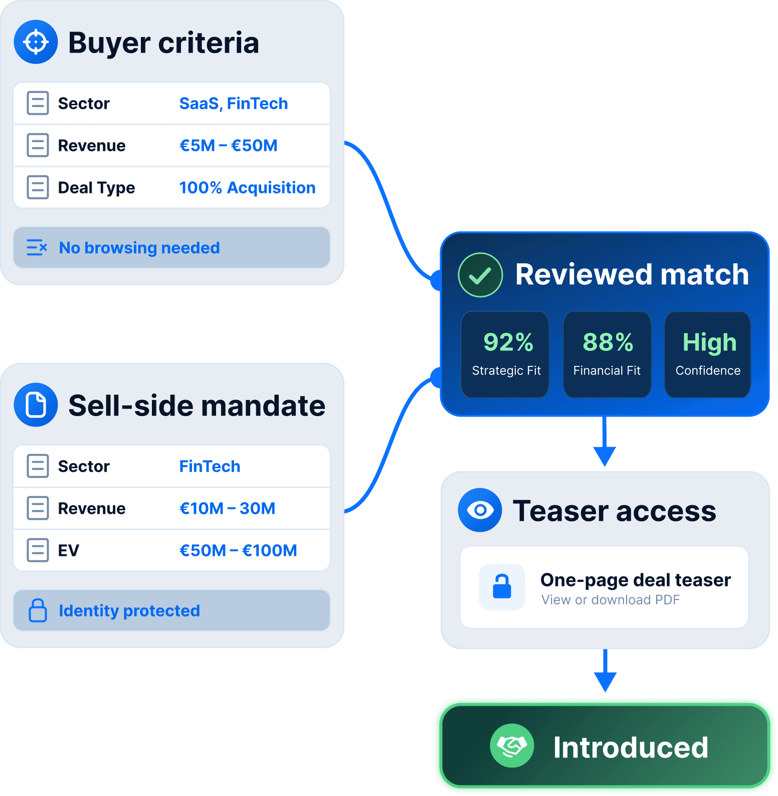 Flow from buyer acquisition criteria and sell-side advisor mandate to reviewed match and controlled introduction