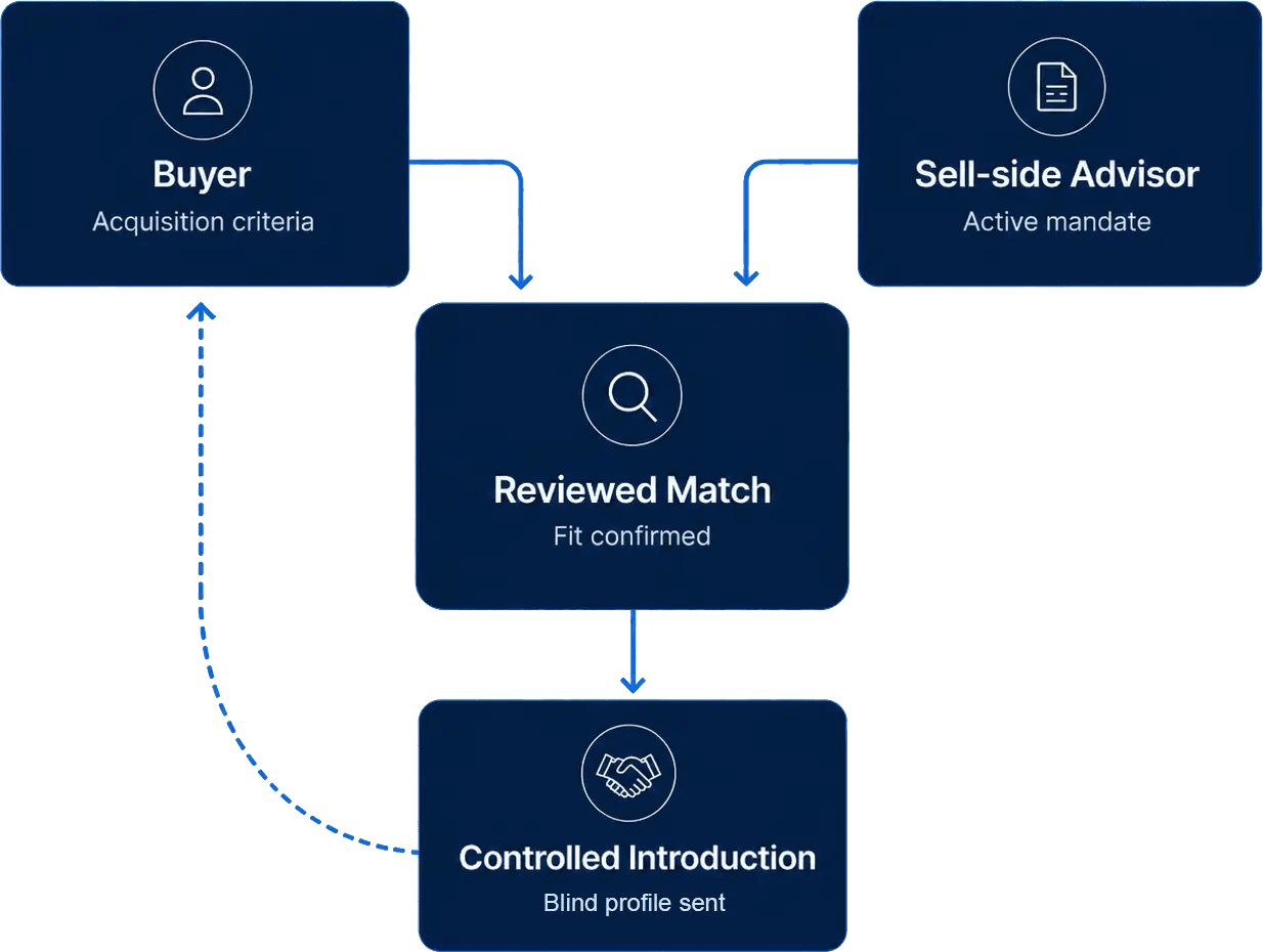 Flow from buyer acquisition criteria and sell-side advisor mandate to reviewed match and controlled introduction