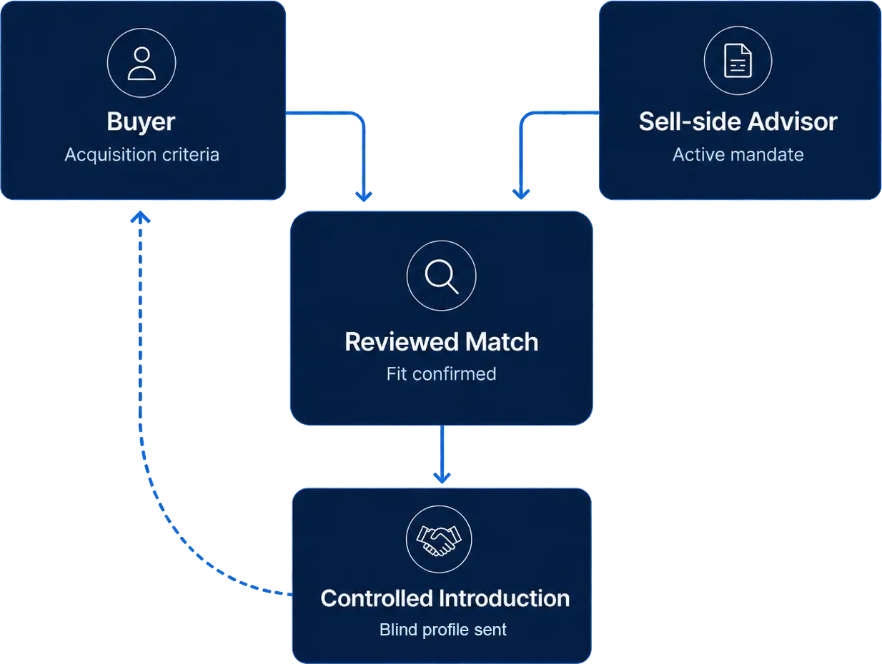Flow from buyer acquisition criteria and sell-side advisor mandate to reviewed match and controlled introduction